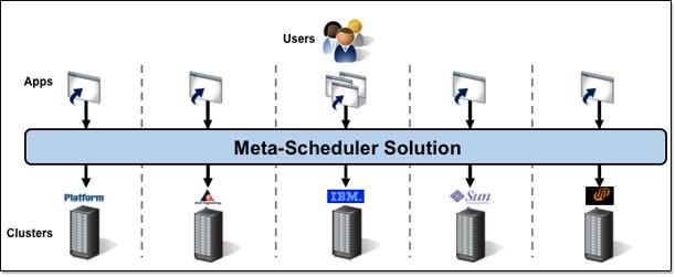 Il Meta-Schedulatore ler: An Unified Job Submission for