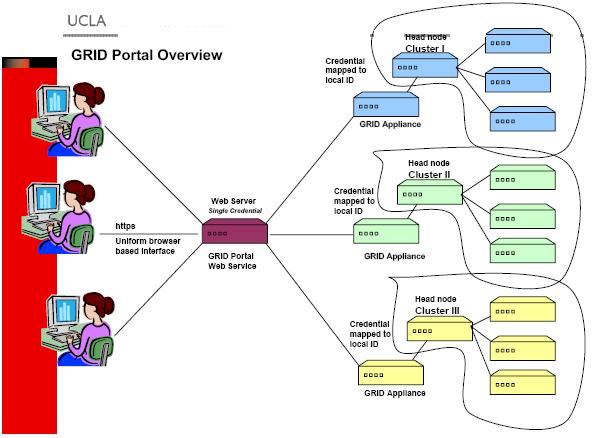 Grid Orientata ai cluster il caso del progetto UCLA Esempi di Applicazioni di