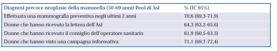 I DATI DELLA SORVEGLIANZA ( PASSI COMPARATO 07 08) Quante donne hanno eseguito una mammografia in accordo alle linee guida?