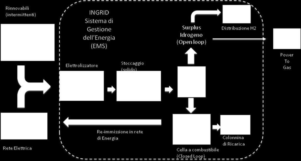 Il progetto INGRID sulle reti intelligenti INGRID offre una visione sistemica delle reti intelligenti, mirata