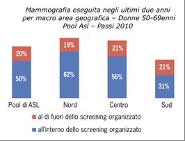 Lo screening mammografico in Italia è iniziato a partire dai primi anni 90, con una diffusione iniziale limitata ad alcune zone del Piemonte e della Toscana (< 5% delle donne tra i 50 e i 69 anni di