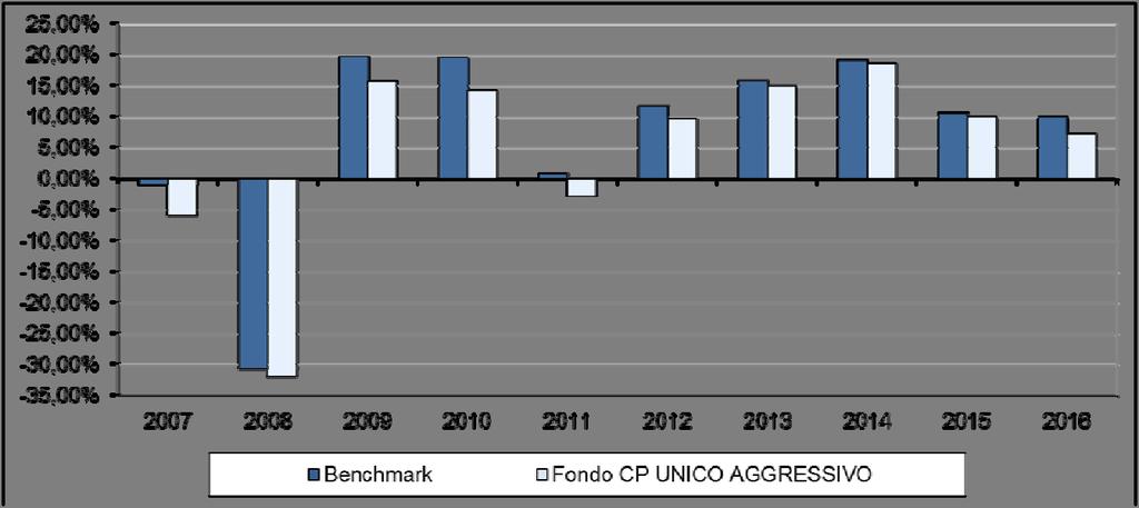 Rendimento annuo del Fondo Interno CP UNICO AGGRESSIVO e del benchmark: grafico dal