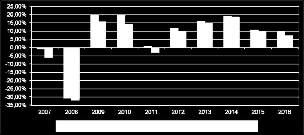 l anno 2016 Andamento del Fondo Interno CP UNICO BILANCIATO e del benchmark: grafico