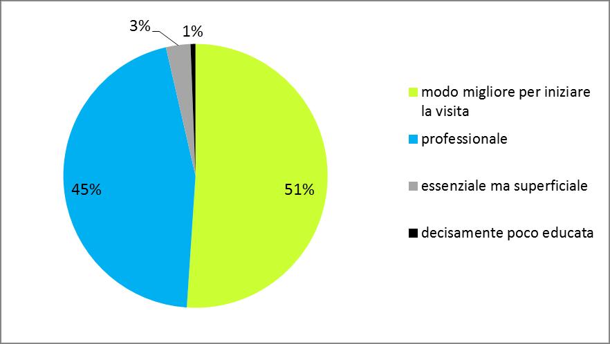 L accoglienza alla biglietteria / reception è stata: Il 96% dei visitatori ha valutato positivamente il personale dedicato alla biglietteria e/o alla reception.