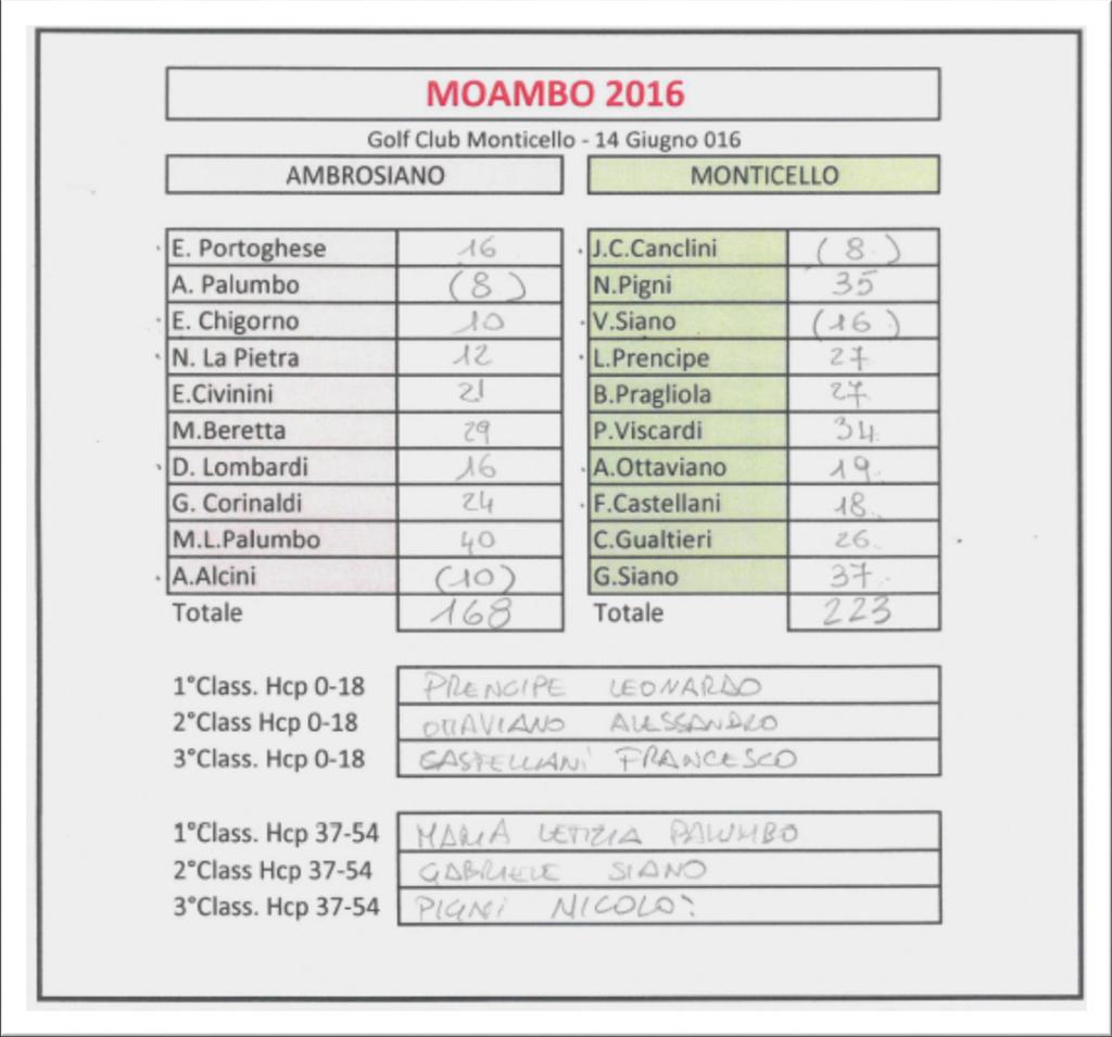 MOAMBO 2016 Si è svolta martedì a Monticello la prima tappa della MOAMBO 2016, triangolare per i più piccoli, questa volta orfano di Bogogno che non ha potuto presentare la