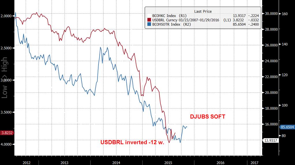 UsdBrl commodity currencies I pessimi dati Pmi manifatturieri brasiliani di fatto anticipano la recessione che nel 2016 coinvolgerà, almeno nella prima parte dell anno, il Brasile.