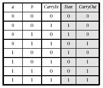 Implementzione nd e or Due it di input (, ) Selettore dell operzione (multiplexer) Qundo vle, viene seleziont l line (AND) Qundo vle, viene seleziont l line (OR) operzione risultto Opertion Eseutore