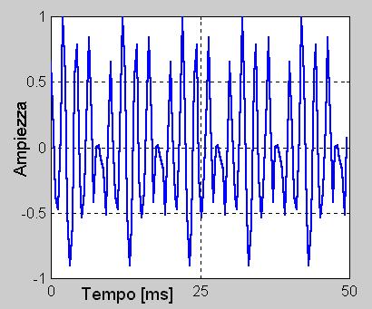 INRODUZIONE AI SEGNALI INRODUZIONE AI SEGNALI Segnale insieme di quantità fisiche che varian rispett ad una variabile ad un insieme di variabili indipendenti. [s, s, s 3... s M ] f(x, x, x 3.