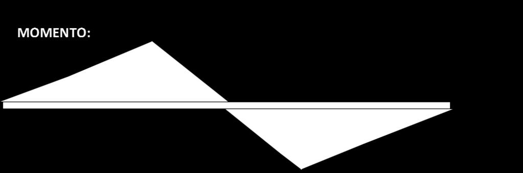 Mfl massimo = Fa = 120 N Si studiano le sezioni più sollecitate, scegliendo (ad esempio) una immediatamente a destra del carrello e una immediatamente a destra dell appoggio, entrambe viste da destra.