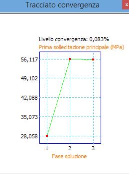 Si tratta di un caso semplice in quanto i vincoli sono posti alle estremità della trave: pertanto basta Mettere un vincolo di fissaggio lungo l asse verticale (y) per simulare un carrello Mettere un