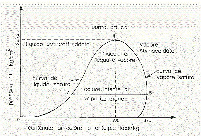 Il diagramma pressioni-entalpie riferito ad 1 kg di fluido ci permette di apprezzare lo stato ed il