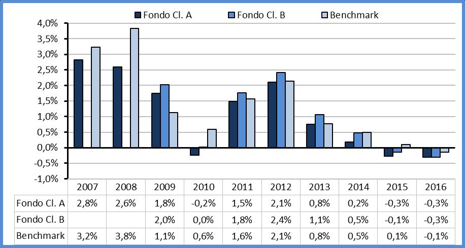 1. DATI PERIODICI DI RISCHIO-RENDIMENTO DEI FONDI EURIZON TESORERIA EURO (GIÀ EURIZON FOCUS TESORERIA EURO) FONDO DI MERCATO MONETARIO EURO Benchmark: 50% FTSE MTS Ex-Bank of Italy BOT; 50% Barclays