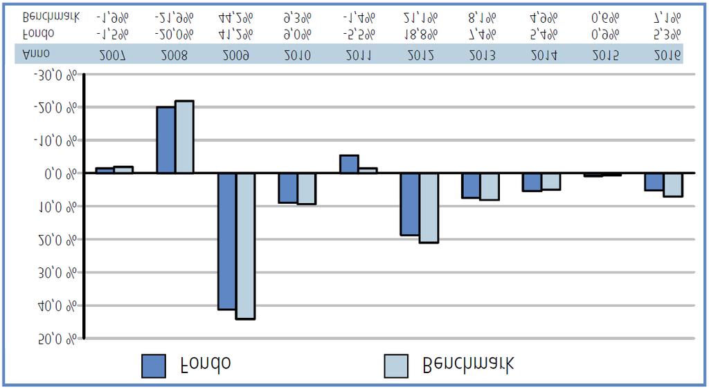 EURIZON OBBLIGAZIONI EURO HIGH YIELD (GIÀ EURIZON FOCUS OBBLIGAZIONI EURO HIGH YIELD) FONDO OBBLIGAZIONARIO EURO HIGH YIELD Benchmark: 80% Barclays Euro High Yield Ba/B 3% Issuer Constraint; 20% FTSE