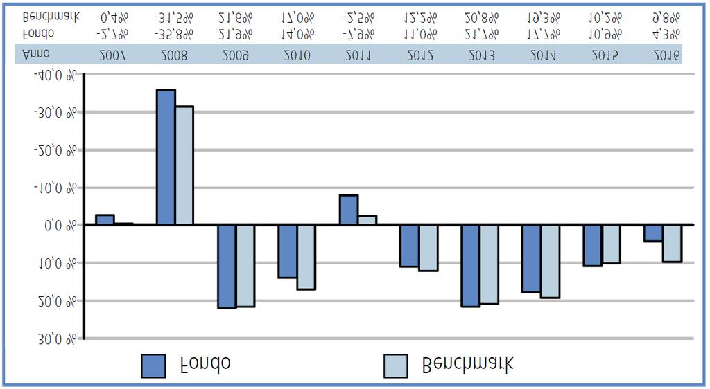 EURIZON AZIONI INTERNAZIONALI (GIÀ EURIZON FOCUS AZIONI INTERNAZIONALI) FONDO AZIONARIO INTERNAZIONALE Benchmark: 95% MSCI World in euro; 5% Barclays Euro Treasury Bills Index.