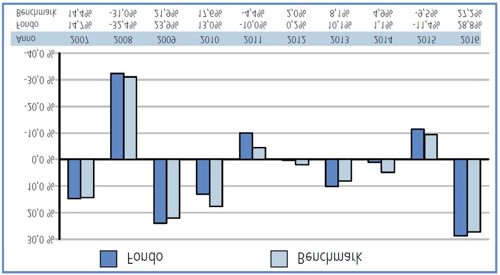 EURIZON AZIONI ENERGIA E MATERIE PRIME (GIÀ NEXTRA AZIONI ENERGIA E MATERIE PRIME) FONDO AZIONARIO ENERGIA E MATERIE PRIME Benchmark: 50% MSCI World Energy in euro; 45% MSCI World Materials in euro;