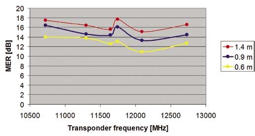 Sembrava che il suo footprint lo avrei potuto con un antenna di 150-190 cm (potenza del segnale >40 dbw), eppure speravo di poter ottenere qualcosa con la P140.