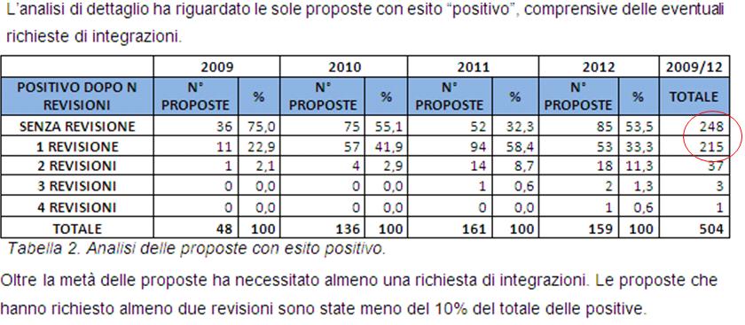 REVISIONE 43% senza REVISIONE 49%