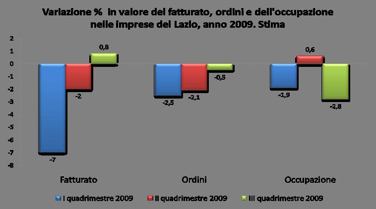 La congiuntura delle imprese del Lazio nel 2009.