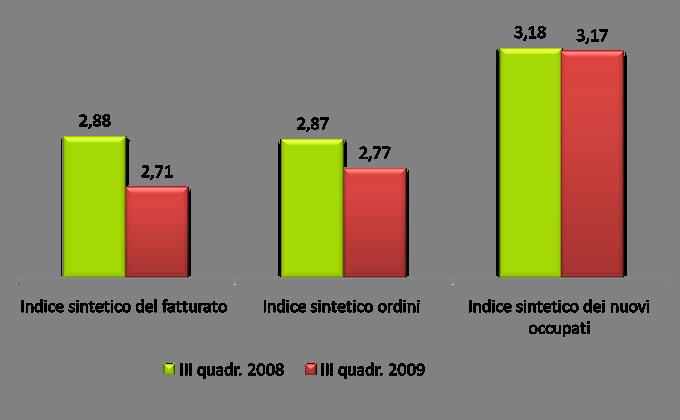 Indici di performance del sistema produttivo regionale.