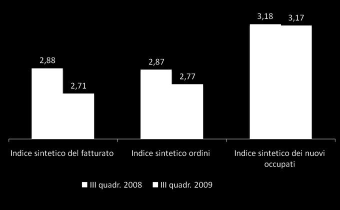 Il valore 1 segnala difficoltà nel sistema produttivo e 5 una crescita sostenuta.