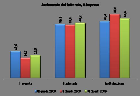 Fatturato e ordini: confronto temporale.