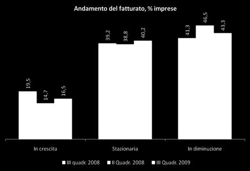 fronte del fatturato, aumentando leggermente il numero delle aziende con