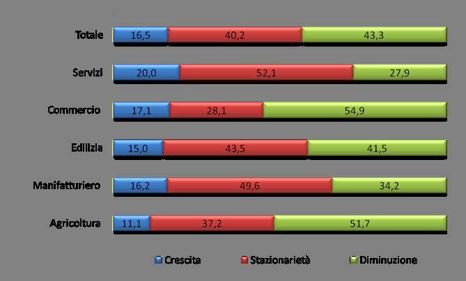 Fatturato: si ridimensiona leggermente il numero delle imprese in difficoltà (Opinione sull andamento del fatturato nel III quadrimestre 2009; imprese in %, per