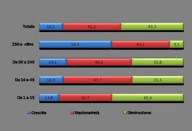 Fatturato per classe dimensionale nel terzo quadrimestre 2009 Differenze marcate