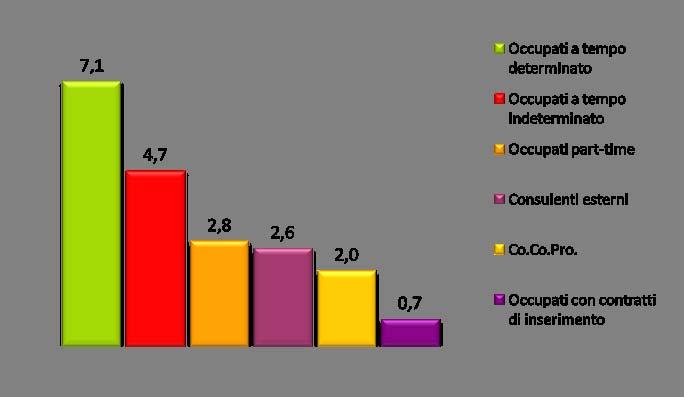 Forme contrattuali delle nuove assunzioni nel terzo quadrimestre 2009 (% di imprese che ha incrementato il ricorso alle diverse forme