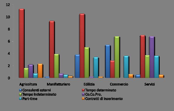 Nuovi occupati per forma contrattuale e per settori