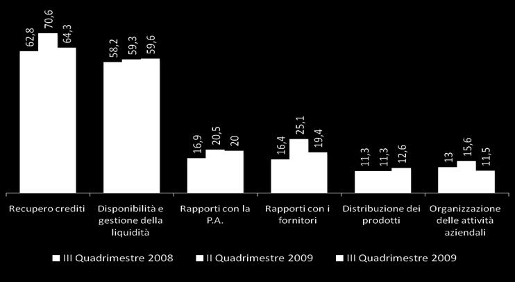 nel complesso, le situazioni critiche tendano lentamente a ridursi rispetto a quanto rilevato nei periodi precedenti.