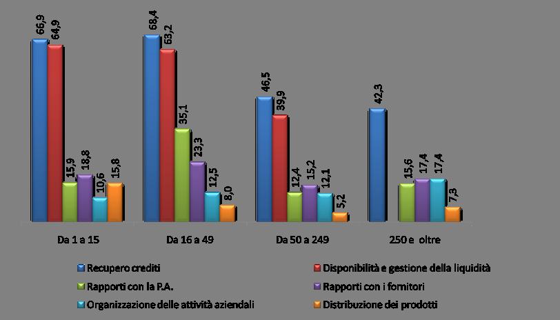 Recupero e disponibilità di liquidità sono i problemi più