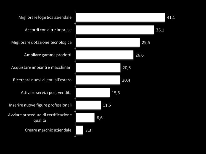 imprese del Lazio (Obiettivi di miglioramento e di investimento dell azienda per