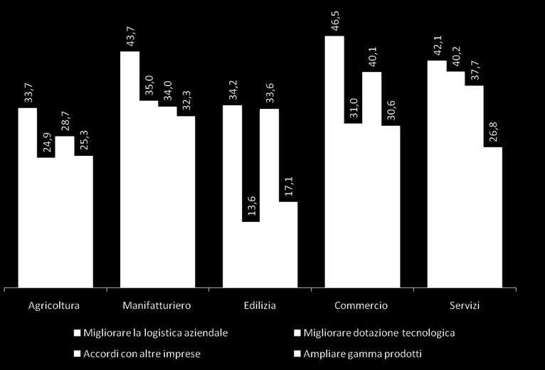 aziendale (imprese in %)