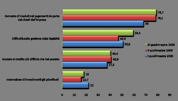 I principali effetti della crisi finanziaria sul sistema delle imprese del Lazio (Difficoltà segnalate dalle imprese a causa della crisi finanziaria nel primo, nel secondo e nel terzo quadrimestre