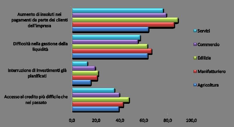 I principali effetti della crisi finanziaria sul sistema