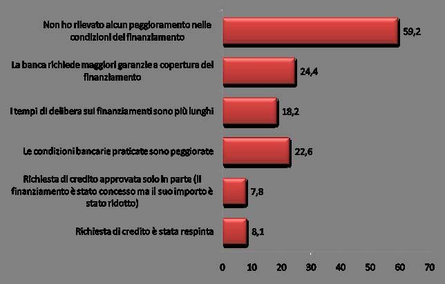 L accesso al credito nel Lazio (imprese in %) I problemi maggiori riguardano il