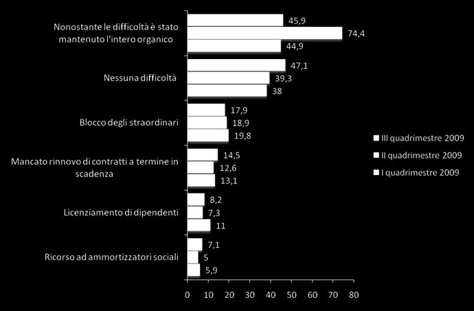 occupazione