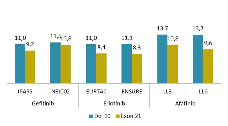 Phase III Trials in EGFR Mutation-Positive NSCLC: PFS per delezione degli studi