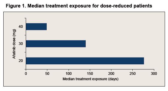 LL3: Influenza dell aggiustamento del dosaggio sulla sicurezza e l efficacia di afatinib - 1 L esposizione mediana al trattamento nei pazienti che hanno avuto una riduzione della dose di afatinib è