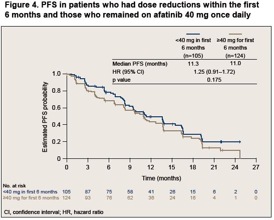 LL3: Influenza dell aggiustamento del dosaggio sulla sicurezza e l efficacia di afatinib - 4 PFS nei pazienti che hanno richiesto una riduzione
