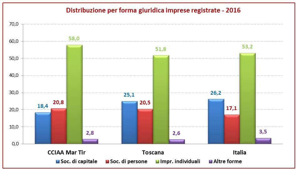 17 Rispetto a Toscana ed Italia, lo stock d imprese locali è più consistente nel settore primario, mentre risulta minore nel manifatturiero, storicamente poco diffuso nel grossetano e presente nel