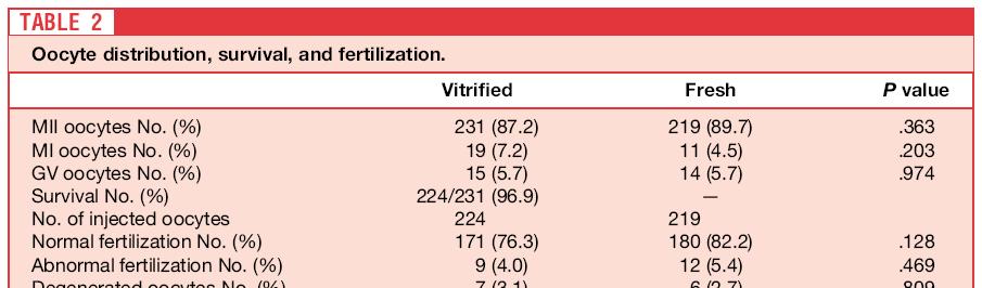 Outcome of oocyte