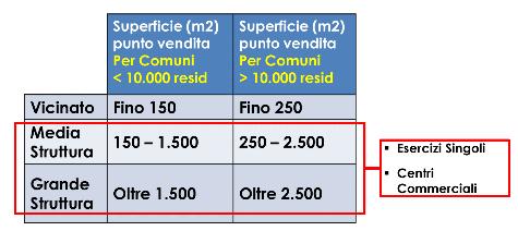 3.1 Verifica residenti per comune In fase di inserimento/modifica di un Esercizio di Vicinato o di un Centro Commerciale l applicativo