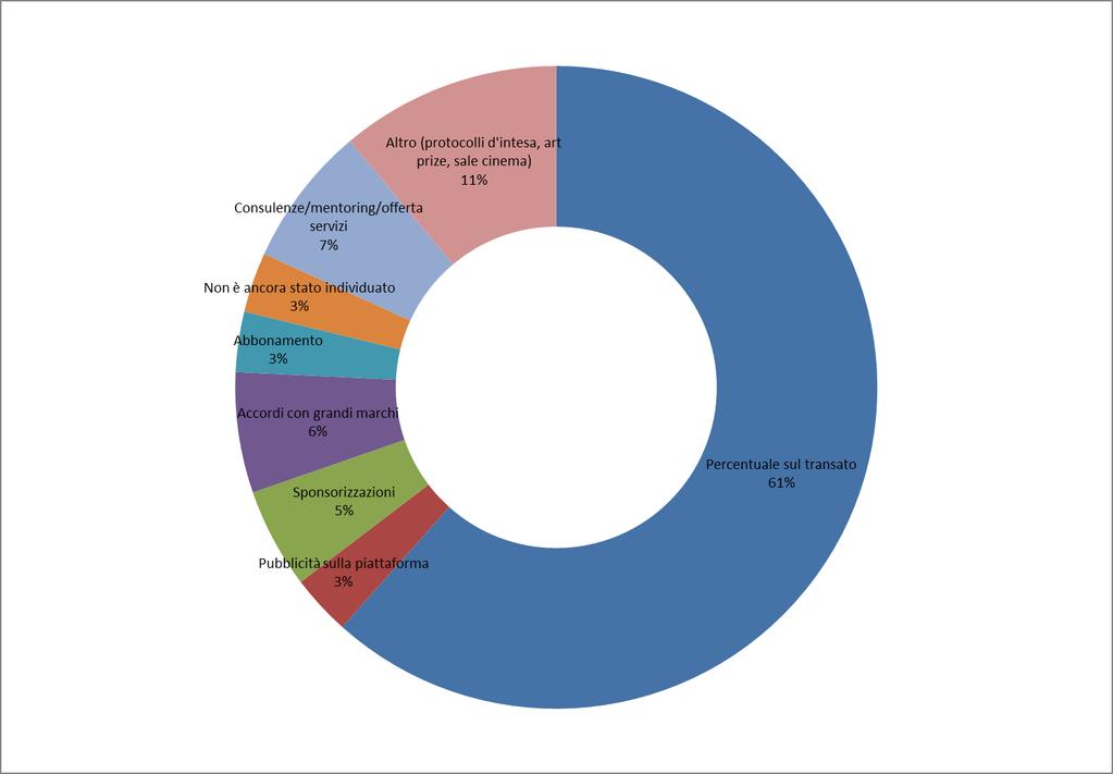 Canali di revenue e servizi aggiuntivi Rispetto ai canali di revenue, mediamente la percentuale sul transato pesa sul totale per più della metà (61%), mentre sono abbastanza distribuiti gli altri