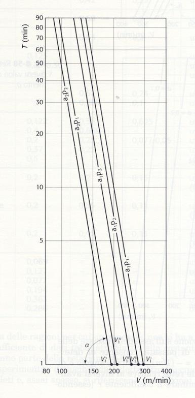 La relazione generalizzata di Taylor determinazione sperimentale vt n a m p r V * Considerando fissati tutti i parametri di taglio non presenti all interno della relazione di Taylor, si effettuano