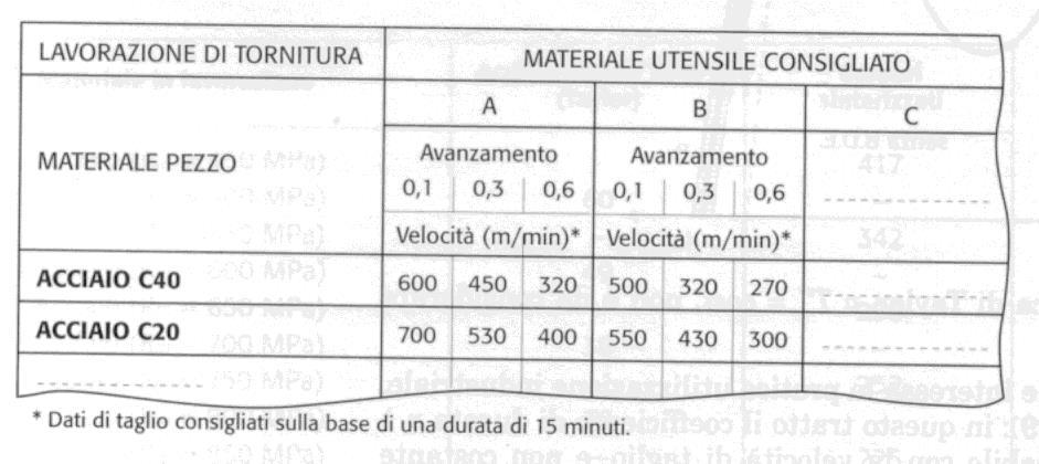 Parametri di taglio disponibili in cataloghi commerciali I parametri di taglio disponibili sono forniti dalle case produttrici in maniera