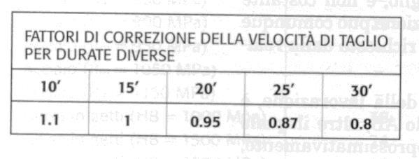 diversi valori dell avanzamento sono consigliate diverse velocità di taglio che consentono una durata tipicamente di 7 o 5 min.