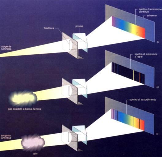 Riassumendo.. Tuttavia la luce proveniente dalle stelle deve attraversare la loro atmosfera prima di giungere a noi.