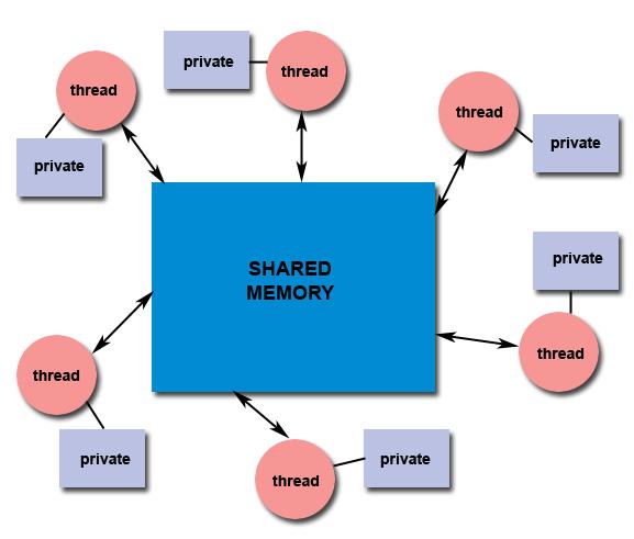Modello a memoria condivisa Tutti i thread dello stesso processo hanno accedono alla stessa memoria globale condivisa I thread hanno anche i loro dati privati Occorre
